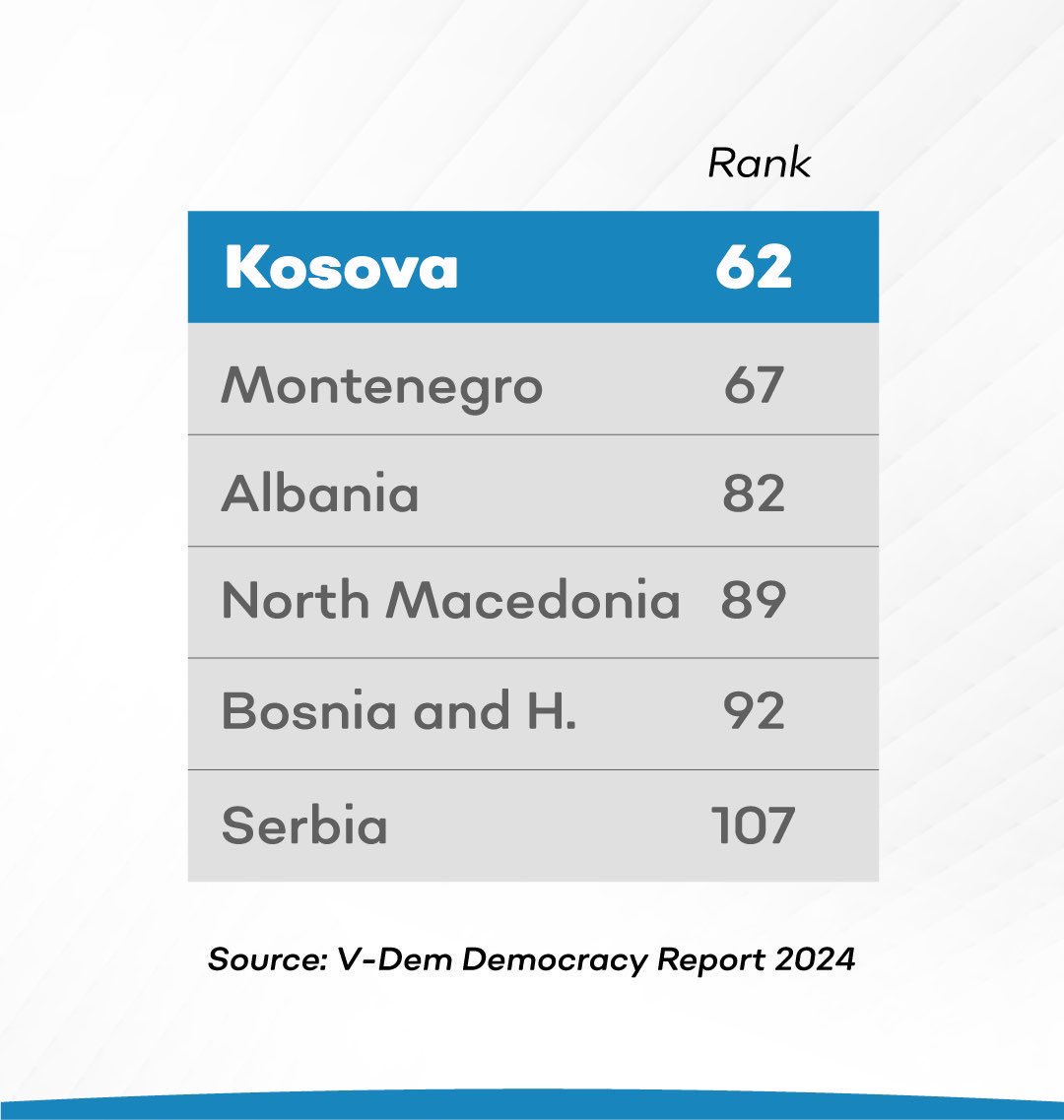 Our democratic progress continues to be recognized internationally! The 2024 report by the Swedish-based @vdeminstitute has placed Kosova on an improved position and highlighted it as one of the few democracies showing improvement globally. At 62, 🇽🇰 ranks higher than all WB6.