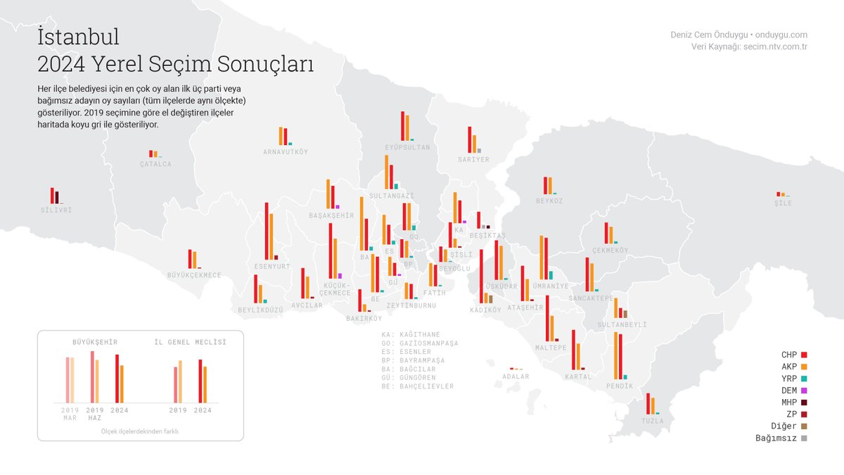 2024 yerel seçimi İstanbul ilçe belediyesi sonuçları için alan renklendirmeye (koroplet) kıyasla daha çok bilgi içeren (ilk 3 parti), ilçeler arasında sadece oranları değil seçmen sayılarını da karşılaştırmayı sağlayan bir şey yapmak istedim. (El değiştirenler haritada koyu gri.)