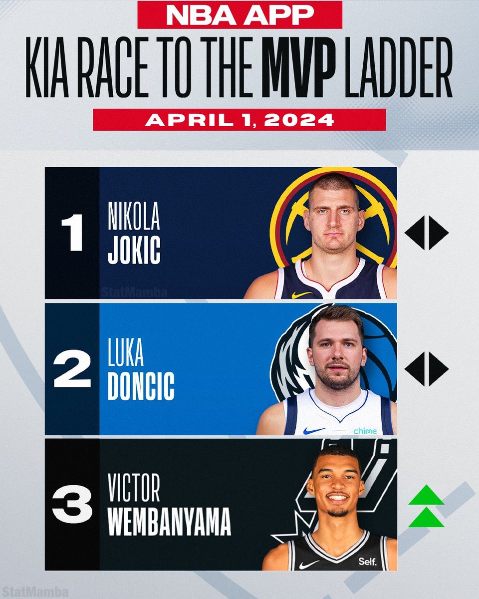 Updated KIA Race to MVP Ladder:

1) Nikola Jokic
2) Luka Doncic
3) Victor Wembanyama
4) Shai Gilgeous-Alexander
5) Giannis Antetokounmpo