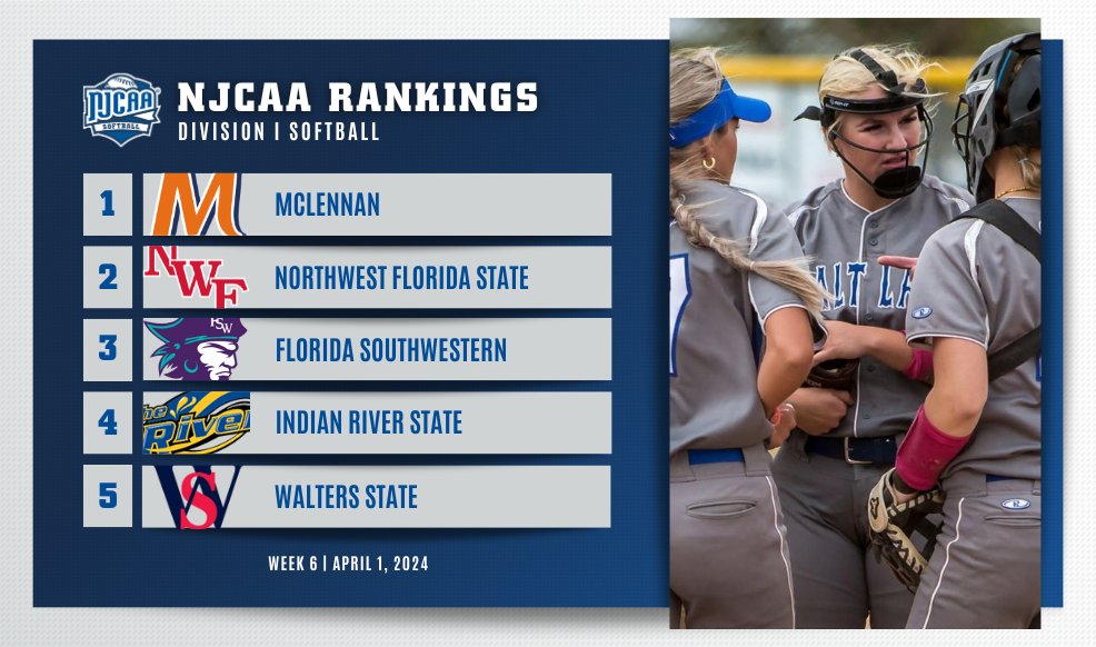 There is a new team in the rankings! 👀 Salt Lake moves up into the Bruins' highest rank of the season at #⃣9⃣ while John A. Logan joins the 2024 #NJCAASoftball DI Rankings for the first time at #⃣1⃣9⃣! 🥎 Full Rankings | njcaa.org/sports/sball/r…