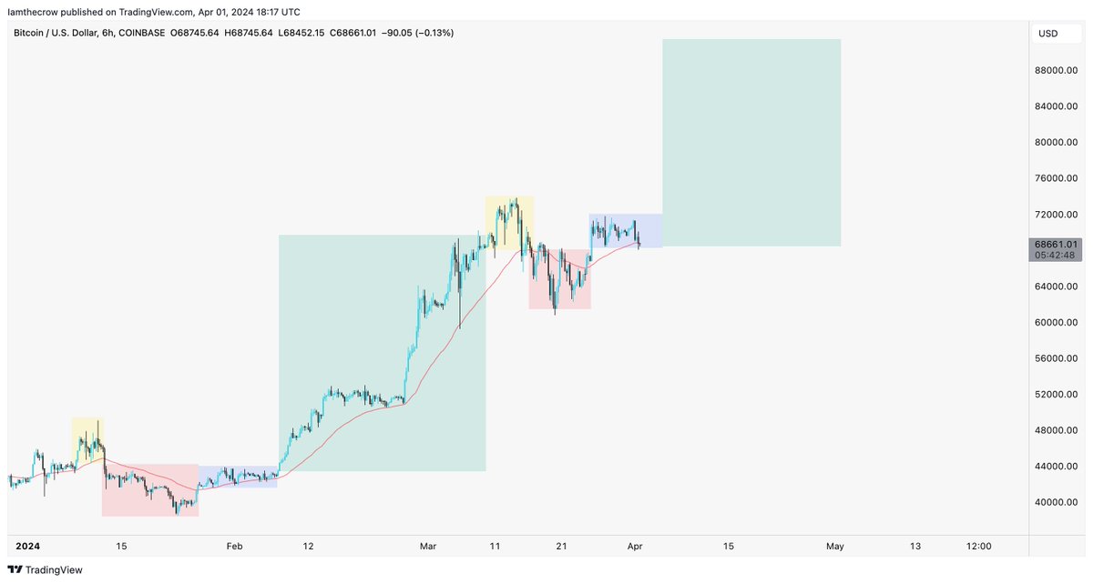 #Bitcoin has a simple pattern:
✅Pump
✅shake out
⌛️chop
⏳pump

$BTC