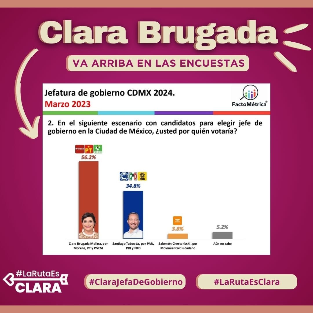 larutaesclara's tweet photo. 📊📈 @ClaraBrugadaM encabeza las preferencias a la Jefatura de Gobierno. Fuente: @FactoMetrica #LaRutaEsClara #ClaraJefaDeGobierno #ClaraBrugada #CDMX https://t.co/rCrifJ2tZY