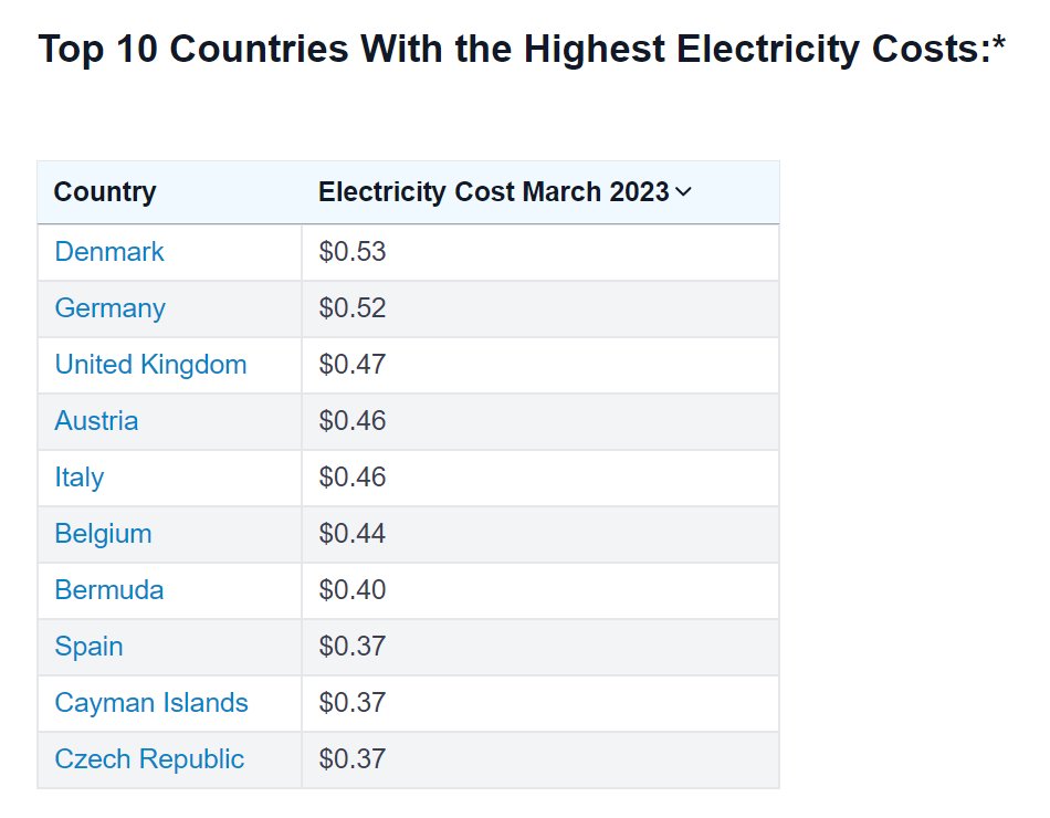 Someone recently told me that Germany has the highest electricity prices in the world. I went to check and found it's wrong... we're second, one cent per kWh behind Denmark 😬 Source: worldpopulationreview.com/country-rankin…