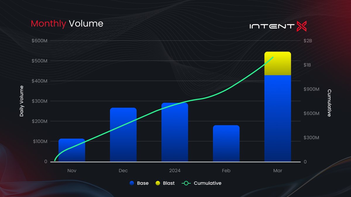 Record-Breaking Month 📈 IntentX facilitated over $530M trade volume in March, our highest to date! 300% month-over-month growth from February 🔥 Next stop... @0xMantle