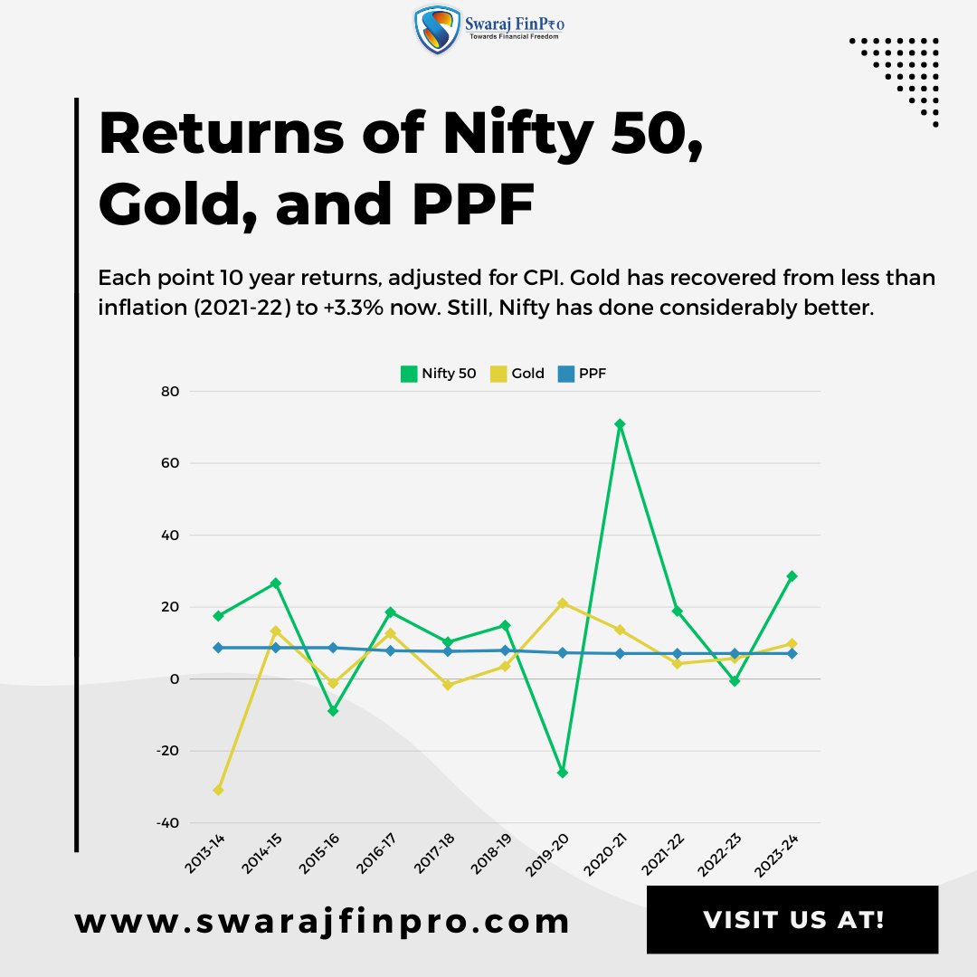 Returns of Nifty, Gold and PPF. Each point 10 year returns, adjusted for CPI. Gold has recovered from less than inflation (2021-22) to +3.3% now. Still, Nifty has done considerably better.
#nifty50 #sensex #ppf #gold #goldreturns
🌐swarajfinpro.com
📞𝟗𝟗𝟗𝟑𝟎 𝟐𝟓𝟔𝟐𝟓