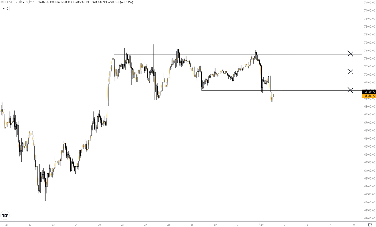 TooDamSlumped's tweet photo. $BTC 

Added targets 

Entry now 68.3k https://t.co/43RzDY2hDQ