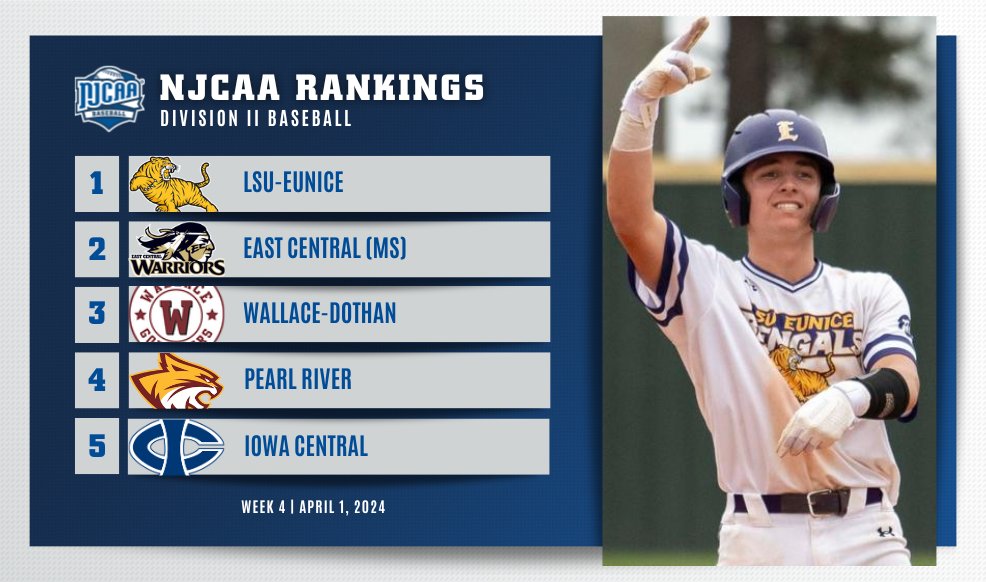 🚨A New No. 1 in the #NJCAABaseball DII Rankings! - LSU-Eunice takes over as the top team. - Pearl River moves up to No. 4. - Northern Oklahoma-Enid and Lake-Sumter State join the top-20. Full Rankings⤵️ njcaa.org/sports/bsb/ran…