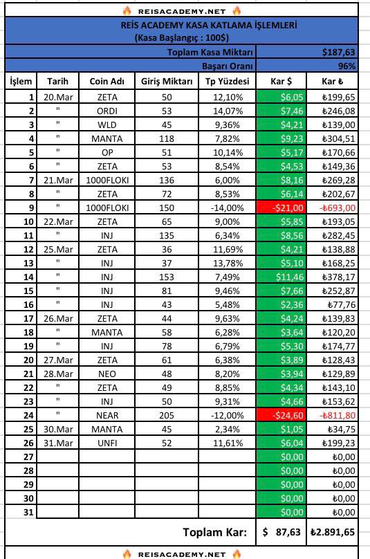 40 Günde #Reisacademy  nelermi oldu 
🔥83 işlem alındı 
🔥4 stop verildi 
Reisacademy.net baştan aşagı degişti 
Bu excceli görüpte beğenmeyen harbi emege yazık eder.
Yarin Reisacademy alımlar acılıyor herkes bildirimleri acık tutsun 
Öyle bizde pnl yoktur başarı ortada