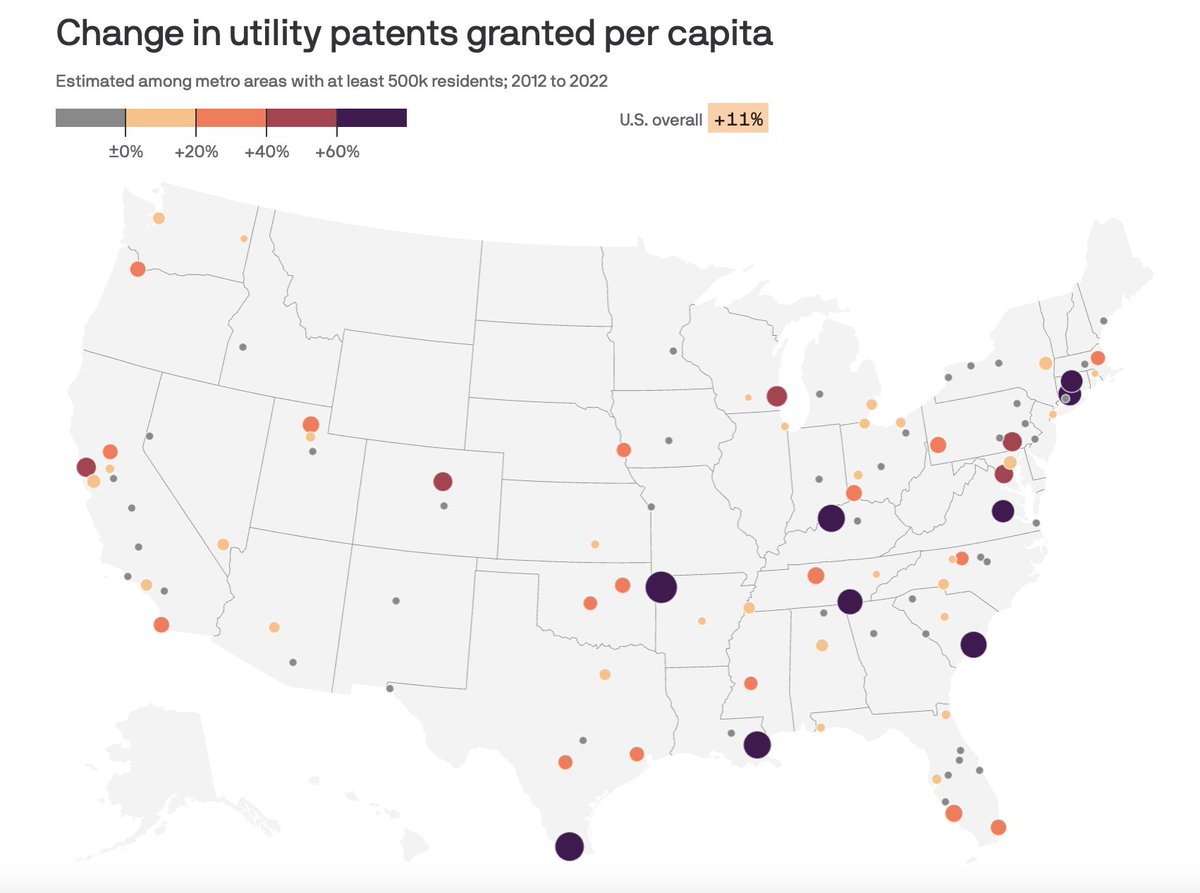 Axios has named NOLA a “New Innovation Hotspot,” as measured by the change in the number of utility patents granted overtime per 100,000 residents. N.O. came in #3 for patent growth from 2012-2022 with a 104% increase in utility patents granted. ➡️ bit.ly/3TWCE0v