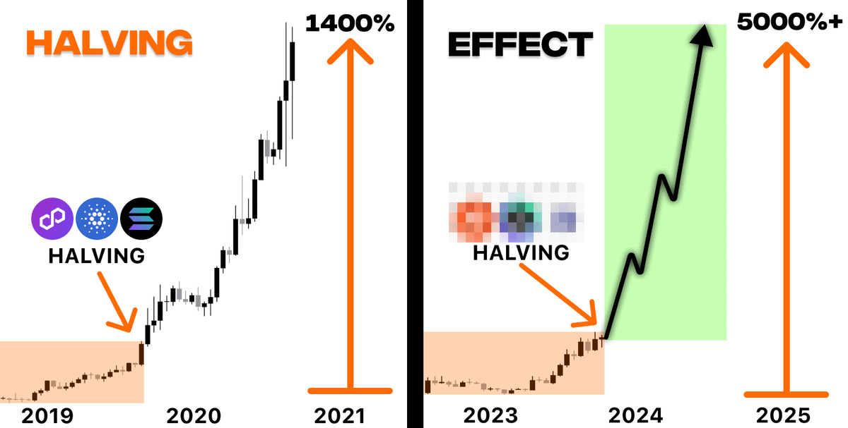 $BTC halving in 20 days, Altcoins will explode! In 2020 $ADA made 130x, $LINK - 40x thanks to halving I spent 2 weeks scanning 500 alts and analyzing previous halvings Here's 10 coins that will make 50-100x 🧵👇