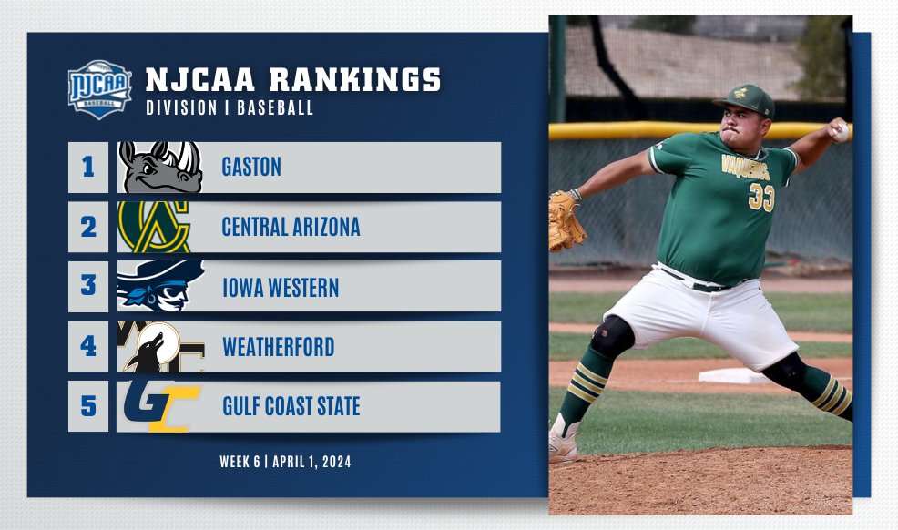 Central Arizona is coming for the #⃣1⃣ spot! 👀 The Vaqueros take over at #⃣2⃣ in the #NJCAABaseball DI Rankings while Iowa Western and Weatherford both jump 🔙 into the Top-5! 💪 Full Rankings | njcaa.org/sports/bsb/ran…