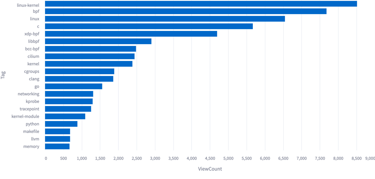 Lots of interesting opinions on the future impact of eBPF on cloud native observability, alongside key technologies like #OpenTelemetry, #Prometheus, #Jaeger, and #FluentBit. -> @EMA_Research project coming on exactly this topic. Chart shows top eBPF related technologies on SOF.