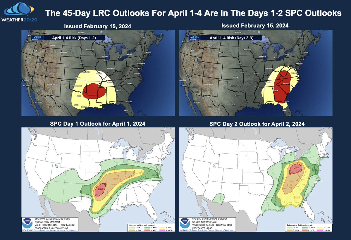 The risk was increased by the SPC to a level 4 out of 5 over Oklahoma. The 45-day prediction allows for long term planning for these risks and not a last second scramble. This part of the #LRC is directly related to 11/20/2023 when 16 tornadoes struck Louisiana & Mississippi.