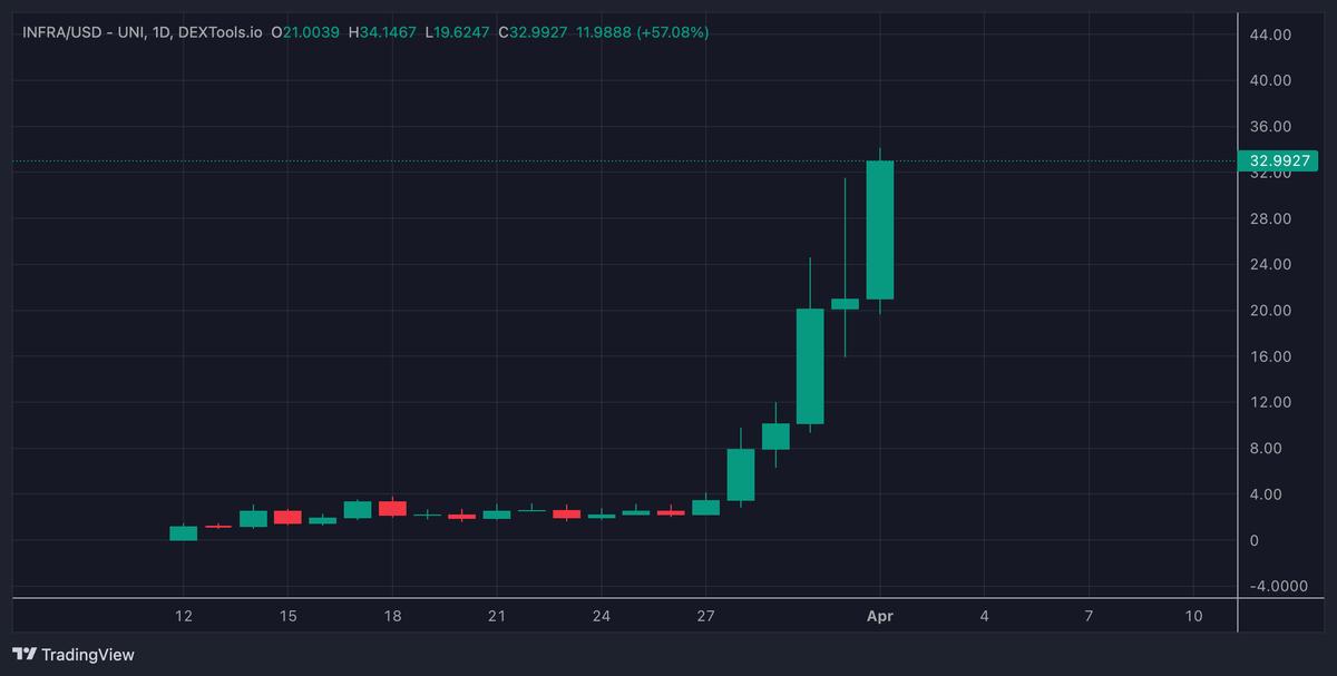 cryptokans's tweet photo. $INFRA - UNSTOPPABLE.

We're literally printing, got to love my community!! https://t.co/VAeHsLwAeU