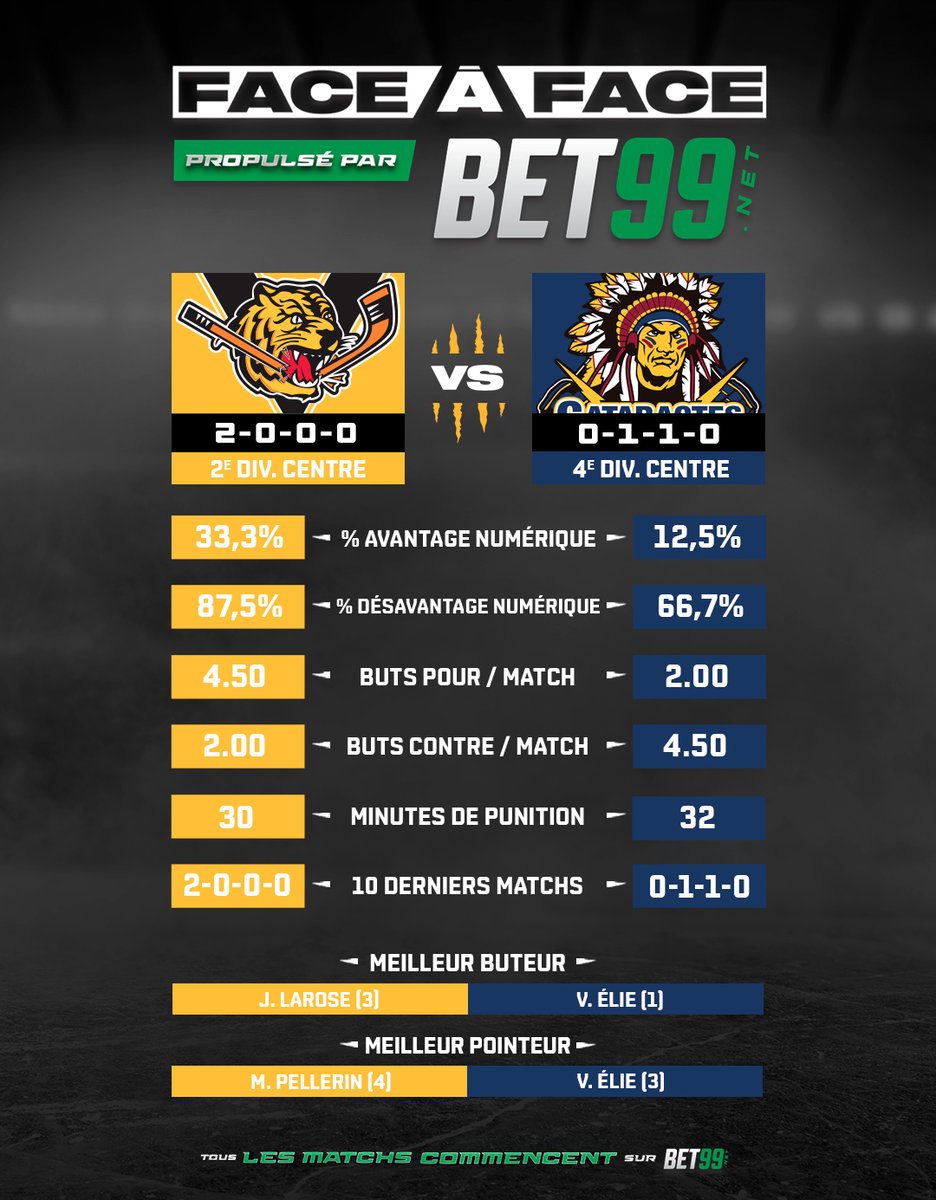 Le face-à-face @Bet99Sportsbook du match de ce soir ! 🥊 #GoTigresGo