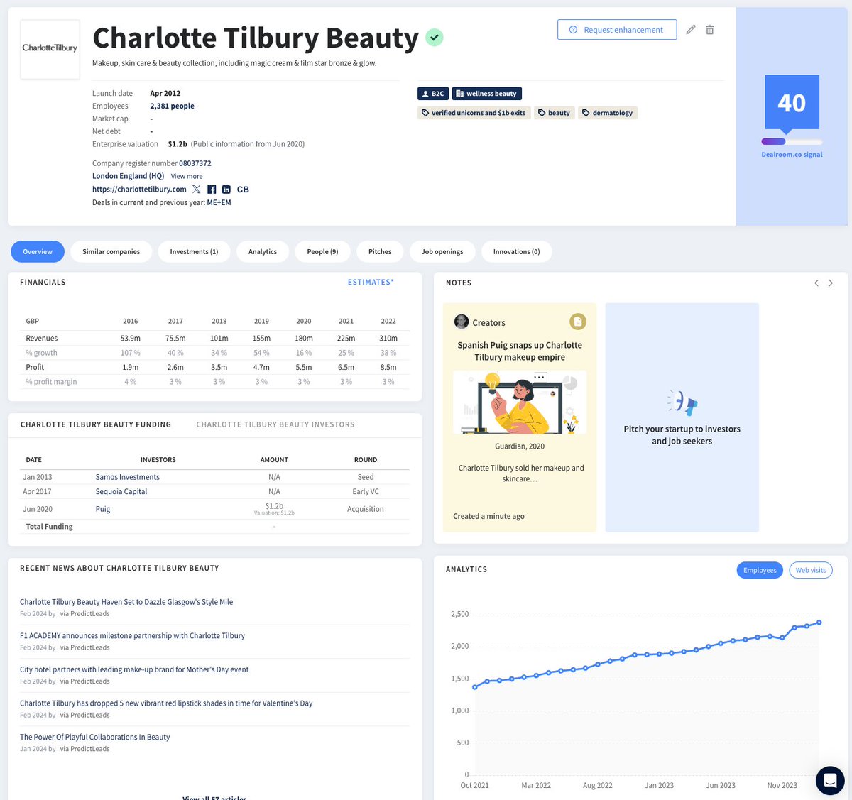 Charlotte Tilbury's doing very well post majority sale to Puig in 2020