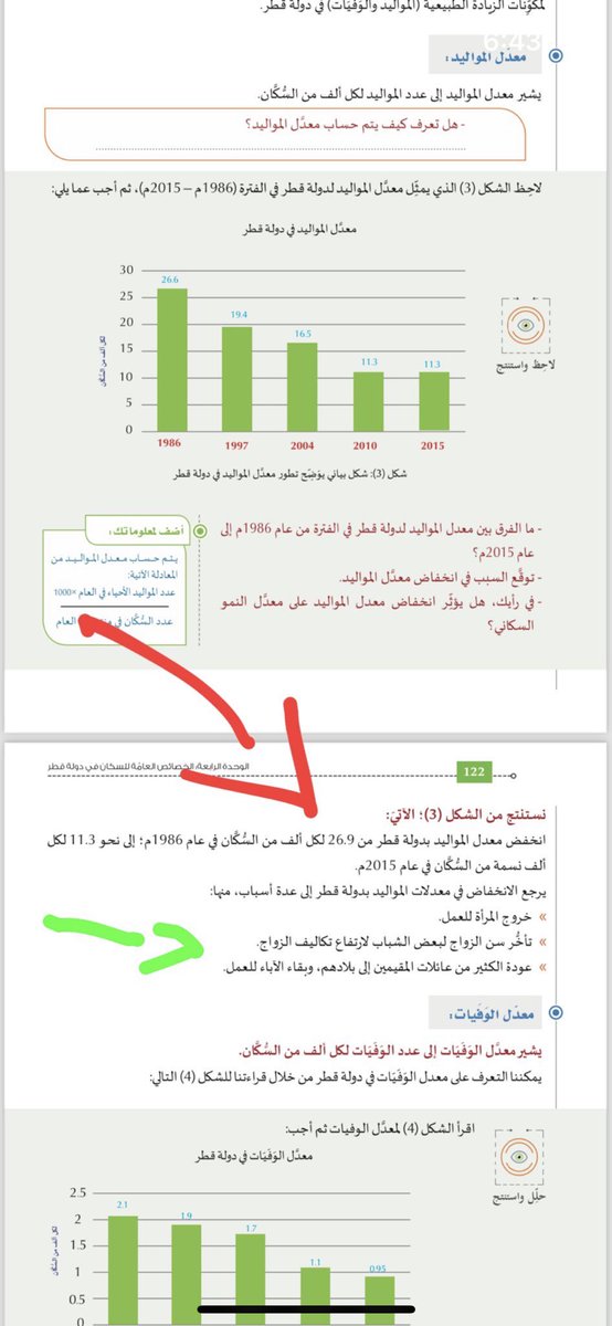 في #قطر وفي المقرر العاشر الذي يدرسه الطلاب في المدارس اعتراف بأن #عمل_المرأة هو من أسباب نقص المواليد الحاد والذي زاد حدة منذ 2015 إلى اليوم.
علما أن معدل الخصوبة في قطر نزل عن حد 2.1 حيث وصل إلى 1.9 مما يعني تقلص عدد السكان.
وهذه ثمرة #النسوية المباشرة: قلة السكان، أي المليار