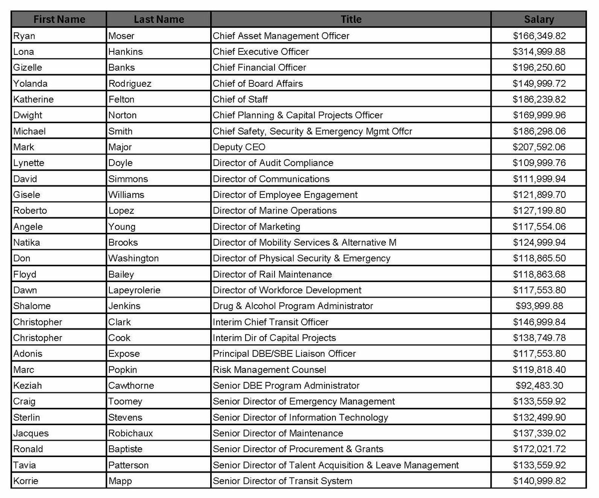 From the story: All 29 RTA administrators, titles, and salaries. ⬇️