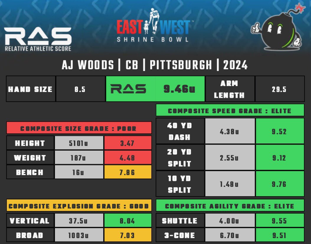 Eric Galko (@ericgalko) on Twitter photo Among the NFL Combine snubs, Pitt CB AJ Woods was one many were excited to see test at Pro Day.
A 55, 60 and 100 meter standout in high school (h/t <a href="/TrckFootball/">Tracking Football</a>), Woods had high expectations testing wise and didn't disappoint.
Full results below, including 4.39 forty and Among the NFL Combine snubs, Pitt CB AJ Woods was one many were excited to see test at Pro Day.
A 55, 60 and 100 meter standout in high school (h/t <a href="/TrckFootball/">Tracking Football</a>), Woods had high expectations testing wise and didn't disappoint.
Full results below, including 4.39 forty and