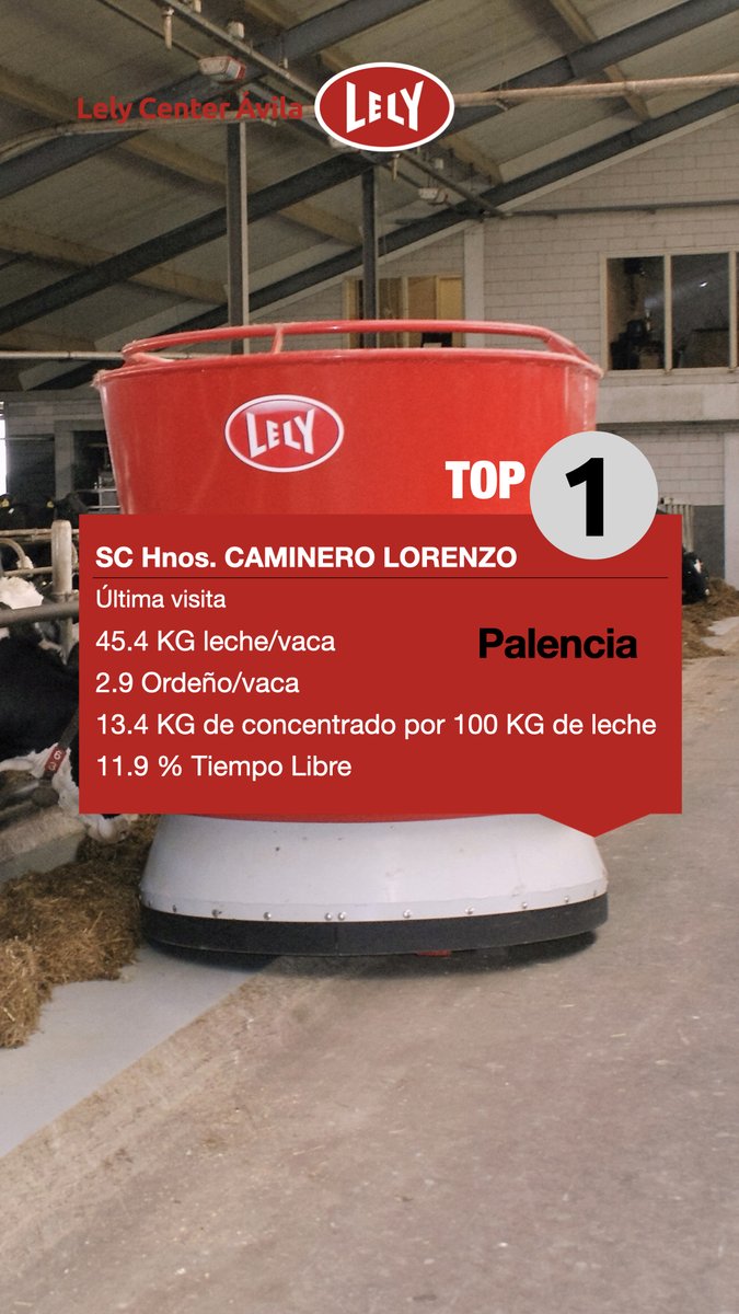 AvilaLely's tweet photo. Ránking Lely Center Ávila

Hermanos Caminero Lorenzo de Palencia se hacen esta semana con el primer puesto de nuestra clasificación seguidos muy de cerca por la también palentina Soc. Coop. Líder. Cierra la terna de cabeza la talaverana granja Sáez. https://t.co/uzn9NcKRKs