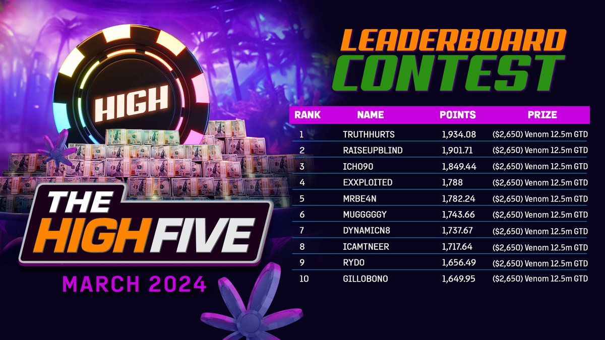 The #HighFive Leaderboard Competition is complete with 20 players winning a $2,650 seat in our $12.5M GTD #Venom tourney! 🔥
Our Pro, Jeff Boski <a href="/ICuRaRook/">Jeff Boski</a> finished 1st in the Low buy-in Leaderboard.💪
Congrats to all! 👏