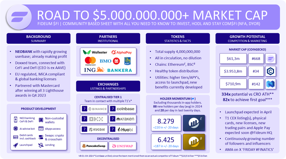 bojanglesssssss's tweet photo. Update $FI road to $5b+ mc! 

Swingies still dominate the chart while the team keeps pushing fundamental developments e.g. physical cards, launchpad, app upgrades and much more.. Price will catch up with fundamentals soon. Its a matter of 'when' not 'if'. Act accordingly 💪 https://t.co/XCAaPVIjqj