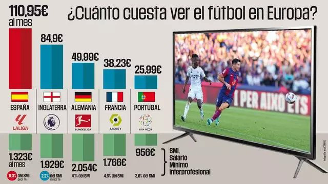 boigfriday's tweet photo. Algú ens hauria d'explicar si @LaLiga es rendible a llarg termini. Amb aquests preus jo crec que el producte no te gaire futur, pero no sóc economista. https://t.co/IE0pjFiWZv
