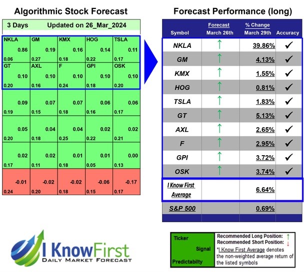 i_Know_First's tweet photo. Best Automotive Stocks Based on AI: Returns up to 39.86% in 3 Days
https://t.co/t1RFUOkpZY
$nkla $gm $kmx $hog $tsla $gt $axl $f $gpi $osk #fintwit #stocks #stockmarket #stocktrading #investing #stockforecast #stockmarketpredictions #stockpicker https://t.co/ws6tIDd6XG