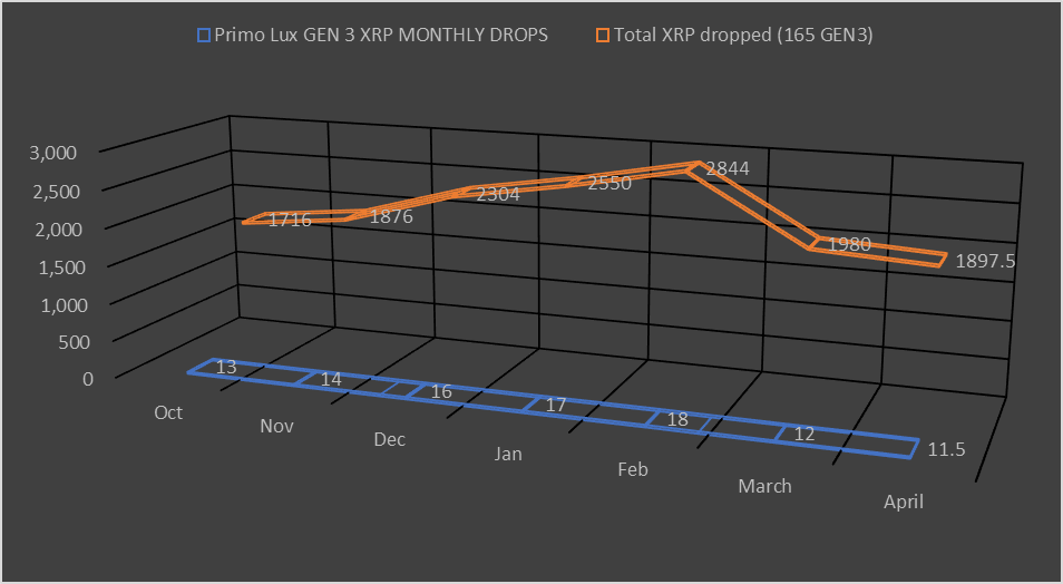 Primo_DAO's tweet photo. Earn $XRP monthly w/ @LuxLionsNFT
Below is the #PrimoGEN3 total drops. This # is much higher for the whole #lux ecosystem.
Grab a #PrimoGEN3 now @ https://t.co/qX99qoLWHp https://t.co/mgPLc7hm9Q