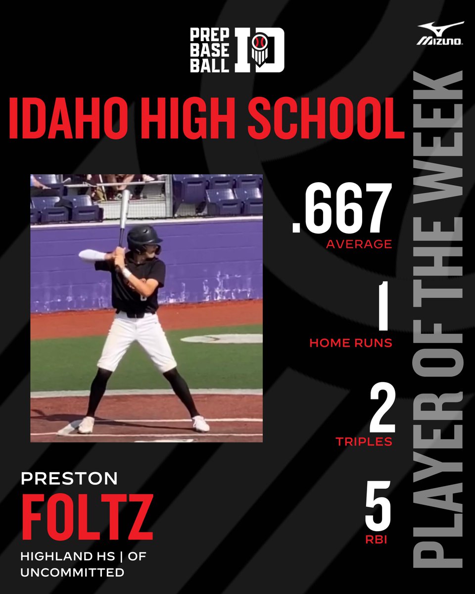 ❗𝐏𝐥𝐚𝐲𝐞𝐫 𝐨𝐟 𝐭𝐡𝐞 𝐖𝐞𝐞𝐤 (𝐌𝐚𝐫𝐜𝐡 𝟐𝟒-𝟑𝟎)❗

'25 OF Preston Foltz (Highland HS)

The @PBR_uncommitted junior picked up 11 total bases, thanks to a HR and two triples, in Highland's wins over Pocatello and Century.

🔗 loom.ly/NNKshnk | #BeSeen