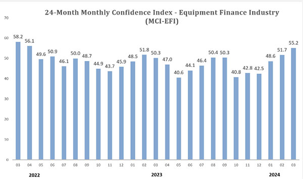 The .@LeaseFoundation’s Monthly Confidence Index for the #equipmentfinance industry is the highest in nearly two years: tinyurl.com/ytpdcy6z. #MCI #economy