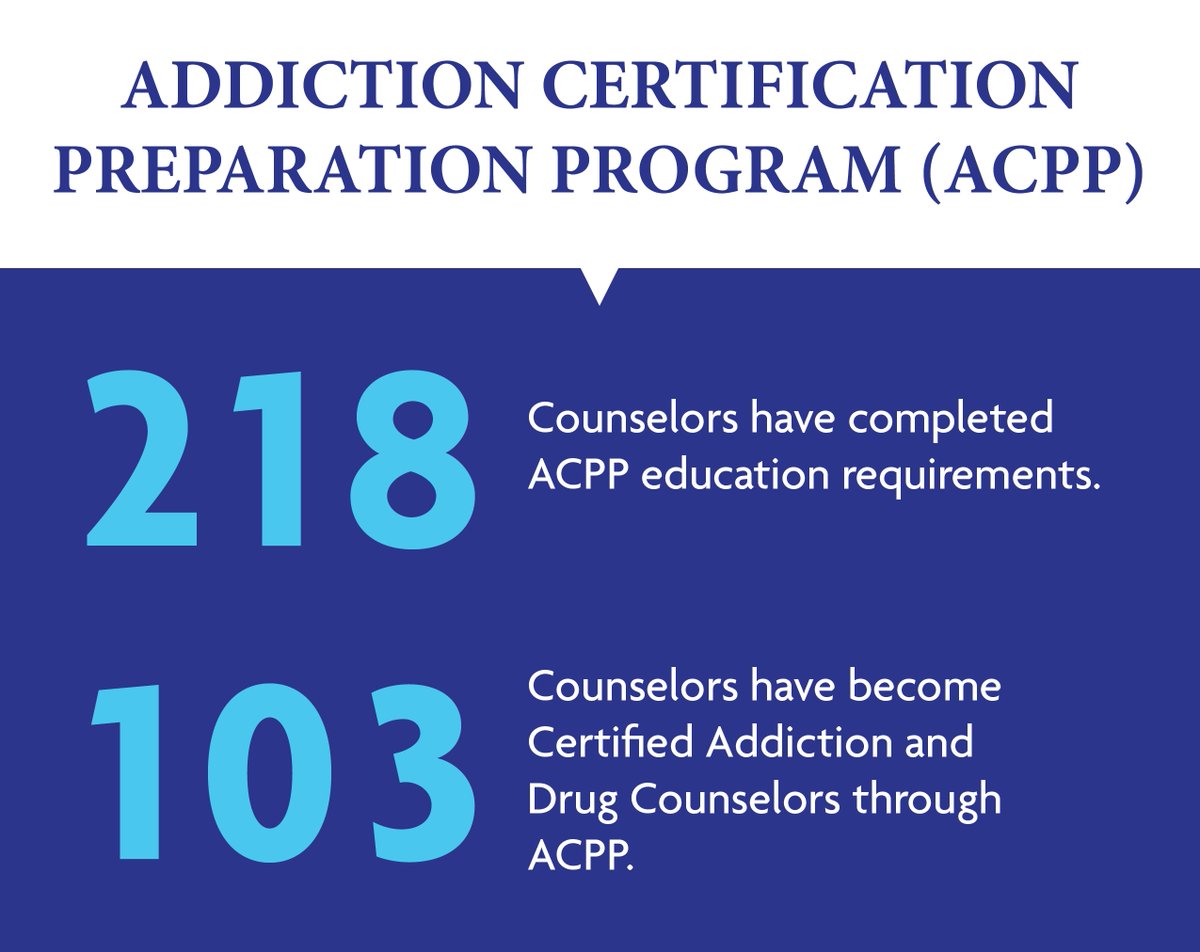 In honor of #NationalCounselingAwarenessMonth, this week's 'Did You Know' series highlights the number of Certified Addiction Counselors who are trained and qualified to deliver addiction services to high-risk, high-need offenders. #accountability #integrity #dedication