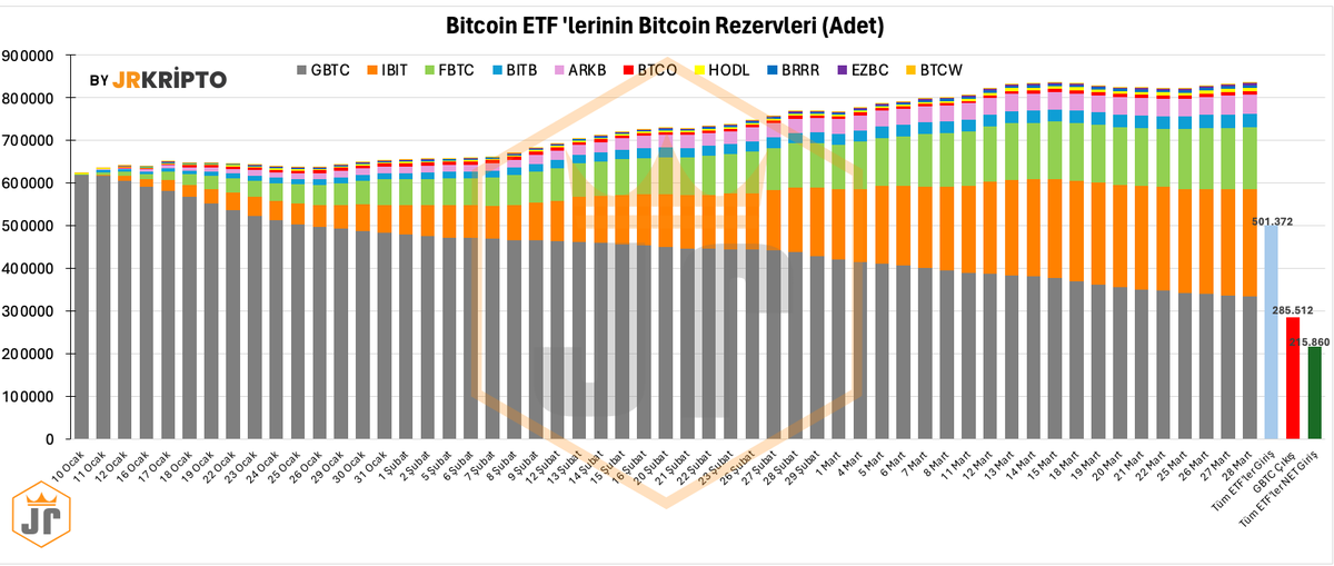JrKripto's tweet photo. 2024 yılında Bitcoin yükselecek mi?

2024 yılında Bitcoin fiyatını etkileyecek majör olaylar ne?

2024 yılının 1. çeyreğinde neler yaşandı?

Bitcoin Spot ETF ‘lerinde büyük oyuncular nasıl performans gösterdi?

Balinalar Bitcoin alıyorlar mı?

Elimdeki kirpto varlıkları ne zaman satacağım?

gibi en kritik soruların cevaplarını basitçe herkesin anlayacağı bir şekilde, verilerle destekleyerek cevapladım.

Başlayalım…

1 Nisan itibariyle 2. Çeyreğe girmiş bulunmaktayız.

İlk başta Bitcoin ‘de fiyat değişikliklerine bakalım, sonrasında neden böyle olduğunu cevaplayacağım.

1 Ocak - 31 Mart tarihleri arasında yani 2024 yılının 1. Çeyreğinde #Bitcoin ‘de neler oldu?

1 Ocak ‘ta Bitcoin ‘in fiyatı 42.250$ seviyelerindeydi. 26 Ocak ‘ta 38.500$ fiyatına gelerek 1. Çeyreğin dibini yaşadık. Bu tarihten itibaren #BTC yükselişe geçti. Bitcoin, 26 Ocak – 14 Mart arasında yani 48 gün içerisinde +35.200$ değerlenerek; 38.500 $ ‘dan 73.740$ seviyesine yükselerek yeni ATH ‘ını(Tüm Zamanların En Yüksek Seviyesi ’ni) yapmış oldu. Neredeyse %100 yükselmiş oldu. 2023 Yılının son çeyreğinde Bitcoin ‘in fiyat ortalaması 36.375 $ ‘lardan, 2024 yılının 1. Çeyreğinin Fiyat Ortalaması, 53.800$ ‘a kadar çıkmış oldu.

Peki Bitcoin 1. Çeyrekte Neden Yükseldi?

En büyük majör nedeni: Bitcoin Spot ETF ‘leri

Kısaca bilmeyenler için Bitcoin Spot ETF ‘ini tanımlayalım. Bitcoin spot ETF, trade edilebilen bir yatırım fonudur. Bir yatırım fonu ise, insanların paralarını bir araya getirip hisse senedi, tahvil gibi yerlere yatırdığı bir tür toplu yatırım aracıdır, bir nevi alışveriş sepetine benzer. ETF ise bu fonun borsada alınıp satılabilen halidir. Bitcoin ETF de, bu sepetin içinde yalnızca Bitcoin barındıran ve borsada işlem gören bir versiyonudur.

Bitcoin Spot ETF ‘lerini bu kadar önemli kılan özellik ne?

Erişebilirlik + Güven

10 Ocak 2024'ten itibaren, Amerikalı dedelerin bile kolaylıkla Bitcoin ETF'si satın alabildiği bir döneme girdik. Bu erişilebilirlik, Bitcoin ve diğer kripto para birimlerine olan ilgiyi katbekat artırdı. Özellikle BlackRock gibi kurumların piyasaya girmesi, kripto para birimlerine olan güveni ve kabulünü arttırdı.

1. Çeyrekte Bitcoin ‘in kazand��ğı erişebilirlik, güven ve kabulün sonucunda ne kadar para girişi oldu?

10 Ocak ‘ta Bitcoin Spot ETF ticareti resmen başladı. 10 Ocak ‘tan bu yana 12. haftayı geride bıraktık. Bu 12 hafta ‘da tamı tamına +215.860 adet $BTC net alımı gerçekleşti. Bitcoin ETF yatırımcılarının genel maliyetlenme ortalaması 57.000$ seviyelerinde. Yani, sadece 12 haftada 12.4 Milyar Dolar ‘lık net alım geldi.
Aşağıdaki grafikte Bitcoin fiyatıyla, Bitcoin Spot ETF ‘lere giren paranın nasıl korele hareket ettiğini görüyoruz.

Bitcoin Spot ETF ‘lerinin büyük oyuncuları 1. Çeyrekte nasıl performans gösterdi?

Grayscale, BlackRock, Fidelity ve diğerleri…

Daha önceki yazdığım yazılarda bu 3 şirketin arasındaki rekabeti ve kurumların genel tanımlarını yapmıştım. Kısaca Bitcoin spot ETF tarafında Grayscale ‘dan Bitcoin satışları ve çıkışlar geliyor, BlackRock ve Fidelity önderliğinde diğer ETF kurumlarından Bitcoin alımları geliyor.

Bunun 2 nedeni var:

1-) Yıllık yatırım ücretleri:
Grayscale Bitcoin spot ETF ‘leri onaylanmadan önce bu işi zaten 8 yıldan beri yapıyordu. Piyasada tek seçenek konumundaydı. ETF ‘ler onaylandıktan sonra piyasaya rekabet geldi. Grayscale ‘nin Yıllık yatırım ücreti %1.50 iken, BlackRock ve diğer ETF ‘lerin sadece %0.25 civarında. Bu yatırım ücretinden kurtulmak isteyen yatırımcı Bitcoin yatırımlarını yeni gelen kurumlara taşımaya başladı.

2-) Rekabet + Güven:
Grayscale henüz 2013 yılında kurulmuş, 11 yıllık geçmişi sahip yeni bir şirkettir. Yani BlackRock ve Fidelity ile kıyaslanamayacak kadar yeni ve küçüktür. Dünya piyasasında dönen paranın büyük bir kısmı bu şirketlerin ellerinden çıkıyor, piyasada 80 yıllık tecrübesi olan finans şirketleri bunlar. Yatırımcı da bu şirketleri görünce güvenli yere yatırımını taşıyor.

Bitcoin Spot ETF ‘leri onaylandığından bu yana 1. Çeyreği yani 12 hafta içerisinde gerçekleşen verilere bakalım.

Grayscale yani $GBTC ‘den toplam 14.8 Milyar Dolar değerinde 285.000 adet Bitcoin çıkışı oldu. Günlük ortalaması 275 Milyon Dolar.

BlackRock ise en büyük alıcı konumunda. 10 Ocaktan bu yana toplam 14 Milyar Dolar değerinde 252.000 adet Bitcoin alımı geldi. Günlük ortalaması 260 Milyon Dolar.

Fidelity ise en büyük ikinci alıcı konumunda. Bitcoin ETF leri onaylandığından bu yana toplam 8 Milyar Dolar değerinde 144.000 adet $BTC alımı gerçekleşti. Günlük ortalaması 145 Milyon Dolar.

Diğer ETF kurumları yani; ARK Invest, Bitwise, Invesco Galaxy, VanEck, Valkyrie, Franklin ve WisdomTree verilerini topladığımızda toplam 5.5 Milyar Dolar değerinde 105.000 adet Bitcoin alımı geldi. Günlük ortalamaları 100 Milyon Dolar seviyelerinde.
Yukarıdaki grafiğe baktığımızda; 10 Ocaktan bugüne Grayscale (gri) elindeki Bitcoin rezervinin gün geçtikse nasıl eridiğini, BlackRock (turuncu) ve Fidelity (yeşil) rezervlerinin nasıl arttığın�� görebilirsiniz.

Günün sonunda baktığımızda Bitcoin Spot ETF ‘lerinde toplam 501.000 adet Bitcoin satın alınmış, 285.000 adet Bitcoin satışı gerçekleşmiş (sadece Grayscale tarafından) net giriş ise 216.000 adet $BTC olarak görüyoruz.

Bitcoin Spot ETF ‘lerinde 12. Haftayı (25 Mart – 31 Mart) değerlendirdiğimizde;

11. Hafta (18 Mart – 24 Mart) yani geçen hafta Bitcoin ETF ‘leri onaylandığından bu yana geçirdiğimiz en kötü haftaydı. Toplam net çıkış -870 Milyon $ seviyelerindeydi. Bu hafta ise yani 12. Hafta, Cuma günü ABD ‘ de piyasaların Paskalya nedeniyle tatil olmasına rağmen geçen haftanın kötü gidişini nötrleyerek +870 milyon $ net alım geldi. Yukarıdaki grafikte Bitcoin Spot ETF ‘lerinin haftalık net girişlerini görebilirsiniz.

Aşağıda ise başka bir tablo paylaştım. Bu tablo cüzdan büyüklüğüne göre Bitcoin dağılımını gösteriyor. Boğa veya ayı piyasasını geldiğini tahmin edebilmek için bu tabloyu okumak ve incelemek çok önemlidir.

Bu tablo neden bu kadar önemli?

Bitcoin ‘in maksimum arzı 21 Milyon Adet $BTC ‘dir. Şu an dolaşımda 19.6 Milyon $BTC vardır. 2140 yılına geldiğimizde yani 120 yıllık uzun bir zaman diliminde, dolaşımdaki Bitcoin sayısı sadece 1.4 Milyon adet artarak 21 Milyon adet $BTC seviyesine ulaşacaktır. Yani arzı sınırlıdır. Bitcoin Yarılanması ‘da bunla ilgilidir. Her 4 yılda bir üretim (madenciliği) sayısı yarıya inerek zorlaşacaktır.

Tablodaki verilere bakalım. Balinaları herkes duymuştur zaten. +100 BTC büyüklüğünde cüzdana sahip olan kişiler balinalar olarak adlandırılır. Fazla detaya girmeyeceğim, işte 0-1 BTC büyüklüğünde cüzdan taşıyanlar karideslerdir vs vs. Bu tabloda önemli olan bu cüzdanların hareket eğilimidir. Son 90 güne baktığımızda Balinaların (+100 BTC tutanlar) piyasadan sürekli Bitcoin aldıklarını gösteriyor. Karidesler, Yengeçler ve balıkları ise satış eğiliminde.

Ama tabloda anlamanız gereken en önemli yorum şudur;

Balinalar 90 günden beri çok fazla mal topluyor, zayıf eller yani karidesler, yengeçler ve balıklar ise satış yapıyor. Klasik senaryo gerçekleşiyor; balinalar ucuzdan mal topluyor. küçük yarıcımlar ise ucuzdan satıyor.

Son 60 ve 30 güne baktığımızda balinalar sert bir şekilde mal toplamaya devam ediyorken küçük yatırımcıların satışları sert bir şekilde azalıyor. İşte bu BOĞA ‘nın geldiğinin en büyük sinyaliydi.

Son 30 günlük ortalamada; ne zaman karidesler ve yengeçler yeşile döndüğünde, o zaman anlayacağız ki “Akın akın yeni yatırımcılar gelmeye başladı”. Tablodaki Son 1 haftalık veri bize bunun sinyalini vermeye başladı.

Bu tablodan ayıya geçtiğimizi nasıl anlayacağım? Elimdekileri ne zaman satacağım?

Cevap çok basit; tablodaki kırmızı ve yeşil renkler tersine döndüğünde. Yani balinalar satmaya başladığında.

2024 Yılının devam eden takviminde Bitcoin ‘i neler bekliyor?

27 Nisan ‘da Bitcoin Halving (Yarılanma) gerçekleşecek.
28 Mayıs ‘ta Londra ‘da Bitcoin Spot ETF ‘leri başlıyor.
5 Kasım ‘da ABD başkanlık seçimleri olacak.
Bitcoin ‘de arz kıtlığı yaşanacak.
ABD ‘de artan faizler inecek.
Regülasyonlar gerçekleşecek.

Tüm bu başlıkları teker teker anlatırsak bu flood bitmez. Önceki tweetlerimde ve canlı yayınlarda bu majör olayların nedenlerini ve sonuçlarını dilimiz döndüğünce anlattık. Kısaca; tüm bu başlıklar Bitcoin fiyatı son derece kritik ve pozitif olaylardır.

Tüm bu olaylar takvimde varken niye Bitcoin fiyatı bir gecede artmıyor?

Piyasa dinamikleri ve yatırımcı psikolojisi. FOMO (Kaçırma Korkusu) ve benzeri psikolojik faktörler, piyasa hareketlerinde büyük rol oynuyor.

FOMO nasıl ve ne zaman gerçekleşecek?

Bitcoin 100.000$ ‘ı kırınca. Neden?

-6 Basamaklı olması
-100.000 $ rakamsal olarak illüzyonu olması
-Bitcoin ‘in nasıl 100$, 1.000$, 10.000$ gibi psikolojik dirençleri kırdığında yaşanan durum.
-Bitcoin Spot ETF ‘yatırımı olanlar 2x yapmış olacak.
-ABD ‘de spot ‘ta 2x kar yapanları gören aç gözlü yatırımcılar kaçırma korkusuna kapılarak, trene atlamaya çalışacaklar.

FOMO durumunu anladık? Peki FUD (Korku, Belirsizlik ve Şüphe)?

Son zamanlarda sık sık Ethereum FUD ‘ları dönen haberleri görüyoruz. Bitcoin ETF ‘leri onaylanmadan önce dönen FUD ‘lara çok benziyorlar değil mi? Bunlar, küresel güçlerin küçük yatırımcının parasına çökmek için uyguladığı manipülasyonlar. Ucuzdan mal sattırmaya, pahalıdan maliyetlendirmeye çalışıyorlar.

Neyse ki doğru yerdesiniz. 2023 yılının başında Bitcoin 16.500$ seviyelerindeyken tarihi alım fırsatı verdiğini ve çok ucuz olduğunu, 2025 yılında ise 147.000$ seviyelere gelebileceğini söylemiştik. Şimdi neden söylediğimi anlıyorsunuz değil mi?

Kripto yolculuğumuz, bilgiyle, sabırla ve stratejiyle devam ediyor.

Yolu Biliyorum…