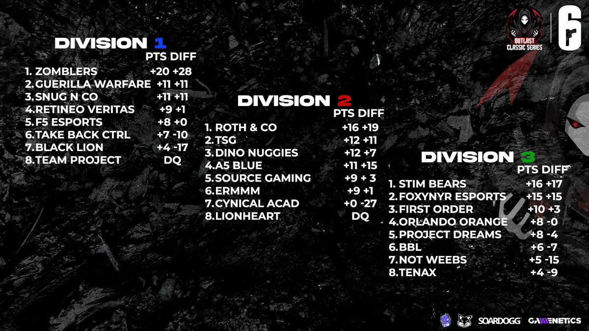 Final week of #OCSContender and here is where we stand heading in to playoffs! Lots of teams hang in the balance based on their own performance this week!