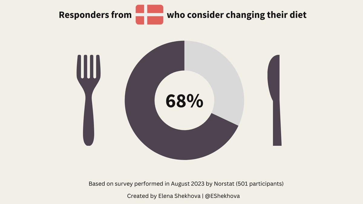 EShekhova's tweet image. I participate in #30DayChartChallenge and will try to post interesting data viz📊every day

Mainly about Health &amp;amp; Diets 

Day 1: Part-to-Whole 
Quick donut chart made in Canva🎨
Feedback is welcome!