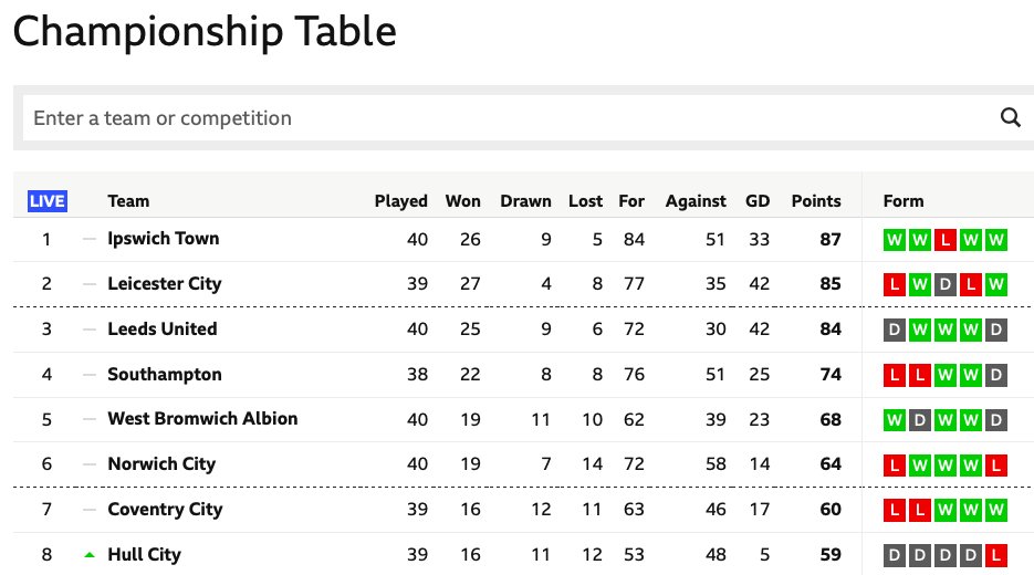 Gotta love this sight! The Tractor Boys top again, and 23 points ahead of the perfidious Canaries...