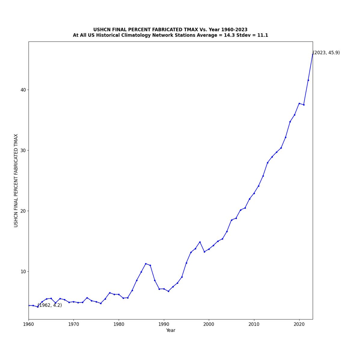 If a USHCN station doesn't report any data during a particular month, @NOAA fabricates a temperature using a computer model. They have been losing a lot of stations since 1990, and now almost half their 'final adjusted' data is fake. It doesn't come from a thermometer.