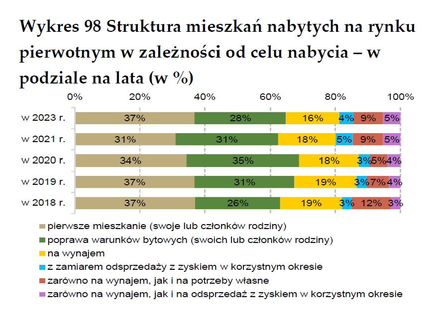 Raport NBP: 65% zakupów na rynku pierwotnym w 2023 roku dokonano celu zaspokojenia własnych potrzeb mieszkaniowych. 35% - kupiono w celach inwestycyjnych, z czego 31% - w celu wynajmu, a więc z zachowaniem funkcji mieszkaniowej. Tylko 4% (!) to zakupy mieszkania wyłącznie w…