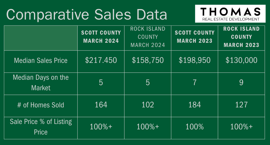 ThomasREQCA's tweet photo. The following is market data for   March 2024 for Scott and Rock Island County:
--Number of houses sold--
Scott 164 (+40 previous month)   
Rock Island 102 (+29 previous month)  
If you or someone you know is planning to navigate the market, give me a call to discuss anytime! https://t.co/uuNSmDf9Fo