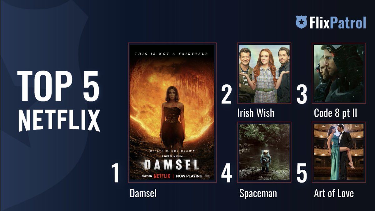 flixpatrol's tweet photo. TOP 5 FILMS ON NETFLIX IN MARCH. ⬇️
No. 1 #Damsel w/ #MillieBobbyBrown by @JCFresnadillo 🐉
No. 2 #IrishWish w/ @lindsaylohan and @vlavla 🍀
No. 3 #Code8partII 🤖
No. 4 #Spaceman w/ @AdamSandler 🧑🚀
No. 5 #RomantikHırsız w/ @esbilgic and #BirkanSokullu 🇹🇷
https://t.co/HyRHxEc2o0 https://t.co/a7f2NdzySi