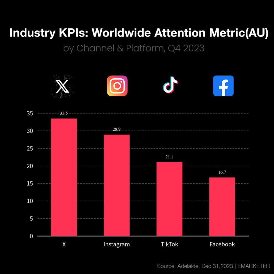 cb_doge's tweet image. 𝕏 &amp;gt; Instagram, TikTok, Facebook