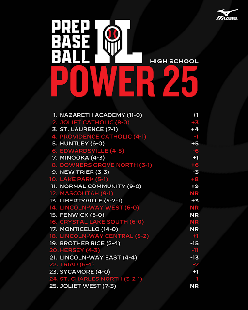 Prep Baseball Illinois (@prepbaseballil) on Twitter photo ๐๐ฉ๐๐๐ญ๐๐ ๐๐ฅ๐ฅ๐ข๐ง๐จ๐ข๐ฌ ๐๐จ๐ฐ๐๐ซ ๐๐ ๐๐๐ง๐ค๐ข๐ง๐ ๐ฌ ๐
+ Putting together our first #ILPower25 update of the spring.
+ 6โฃ teams make their debut in the rankings, with other movement throughout.
๐๐๐๐๐๐loom.ly/K0eupEA ๐๐ฉ๐๐๐ญ๐๐ ๐๐ฅ๐ฅ๐ข๐ง๐จ๐ข๐ฌ ๐๐จ๐ฐ๐๐ซ ๐๐ ๐๐๐ง๐ค๐ข๐ง๐ ๐ฌ ๐
+ Putting together our first #ILPower25 update of the spring.
+ 6โฃ teams make their debut in the rankings, with other movement throughout.
๐๐๐๐๐๐loom.ly/K0eupEA