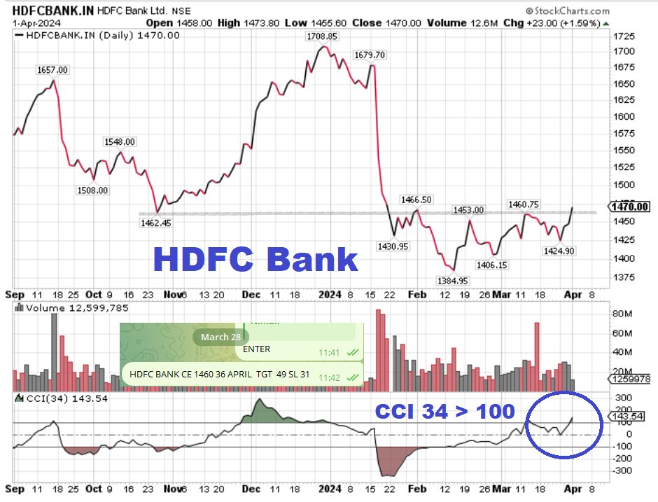 HDFC Bank ... Entered 11:42 28Mar ..Nimblr Process 

Close above 1466.50 at 1470 is crucial event

CCI 34 DailyTF > 100 at 143 

Prospects of 1625 -1650 CMP 1470

#banknifty #stocks #StocksToWatch