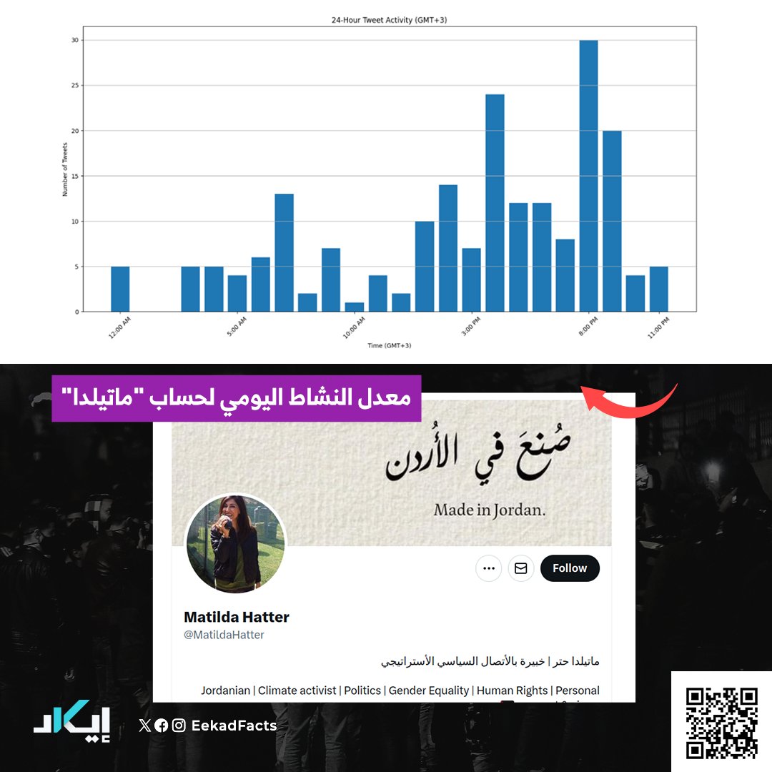 EekadFacts's tweet photo. 🔻بتحليل نشاط الحساب تبين أنه لا يتوقف عن النشاط والتغريد سوى ساعتين في اليوم ويعاود النشاط بعدها ويستمر وطوال اليوم.

🔻هذا النشاط المتواصل يُشير إلى أمرين، إما أن الحساب يتم التحكم فيه آليًا، أو أن هناك أكثر من شخص يُدير ال��ساب ويتناوبون عليه. https://t.co/ApUEkomjNb