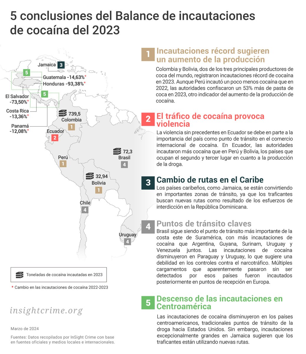 Para construir nuestro #BalanceDeCocaina, enviamos solicitudes de información pública a todos los países de la región para complementar nuestros informes y análisis sobre el terreno. Si nuestro trabajo le resulta útil, apóyenos con una donación bit.ly/3R4mcK6