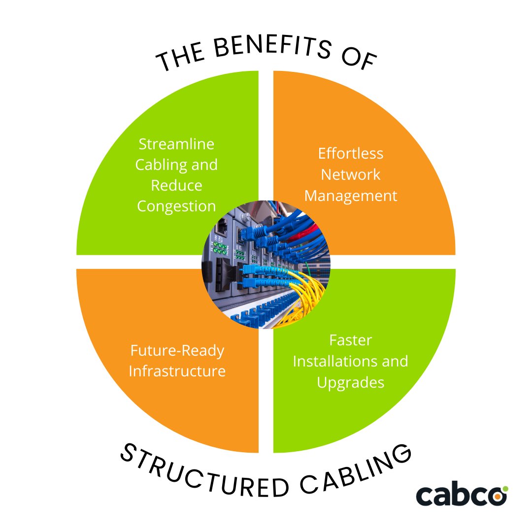 Behind the scenes, cables quietly power your operations. Here's how investing in structured cabling is essential to your business and data centers:

#Cabco #StructuredCabling