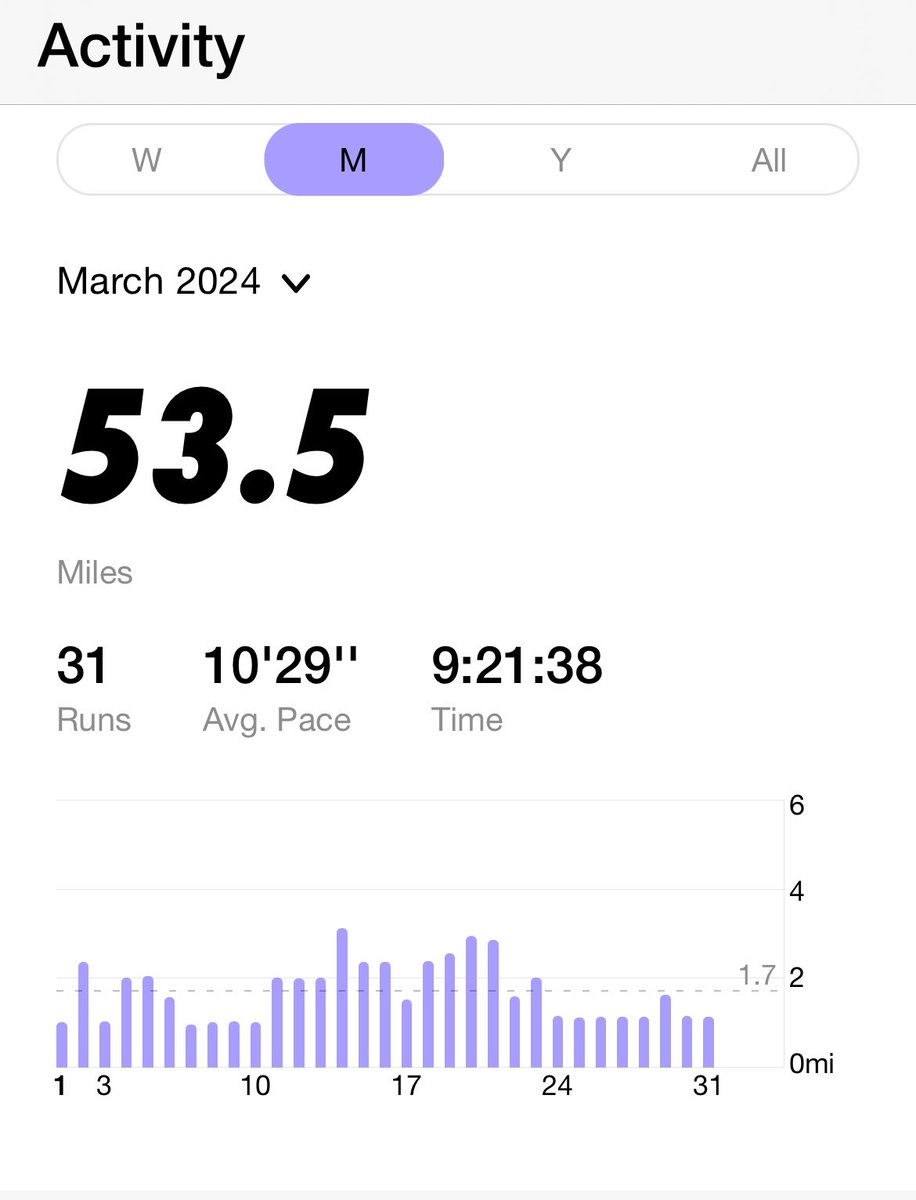 Today is my 200th day in a row running at least a mile outside. Put in 53.5 miles in March.