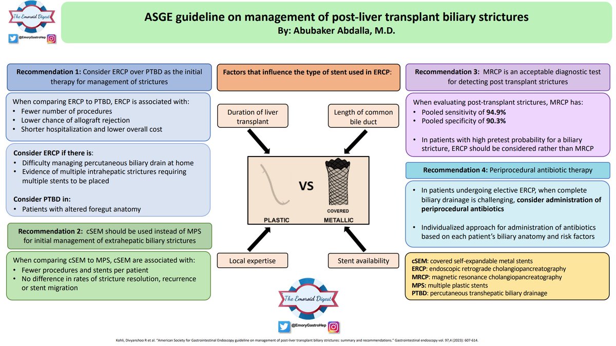 🔥🔥 Emoroid Digest 🔥🔥 Elevated alk phos, GGT, & bili in post liver transplant c/f stricture? Check out Dr. Abdalla’s (@bakk0rMD) visual summary of @ASGEendoscopy guidelines on managing post liver transplant biliary strictures! #EmoroidDigest #GITwitter #MedTwitter