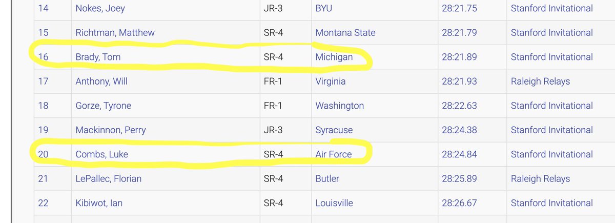 Some notable names among the top-20 10k times in NCAA Division I this outdoor season 😵‍💫 cc @FloTrack