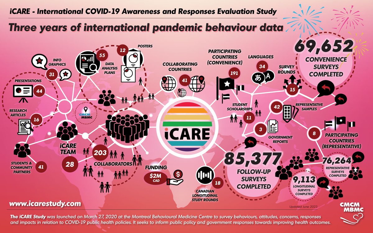 We are excited to announce that the iCARE Study is offering scholarships for summer 2024. Up to five $4K CAD scholarships will be awarded to eligible trainees working with iCARE collaborators. Apply by May 1 Learn more: icare.mbmc-cmcm.ca/icare-study-su…